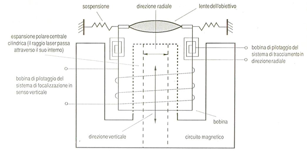 Servocontrollo obiettivo Servocontrollo obiettivo